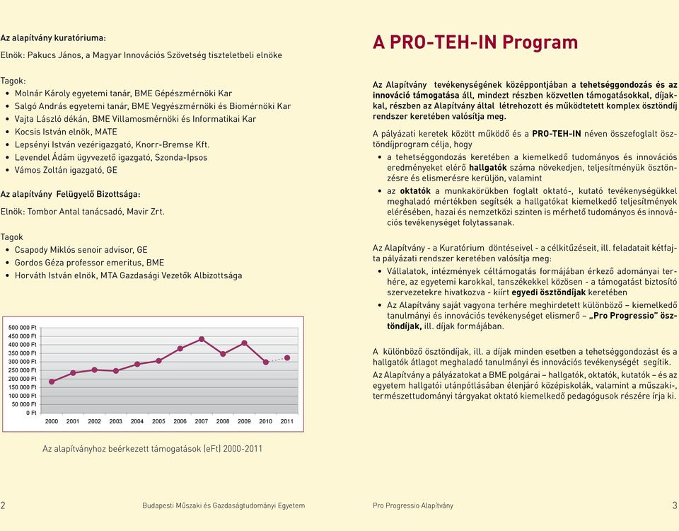 Levendel Ádám ügyvezető igazgató, Szonda-Ipsos Vámos Zoltán igazgató, GE Az alapítvány Felügyelő Bizottsága: Elnök: Tombor Antal tanácsadó, Mavir Zrt.