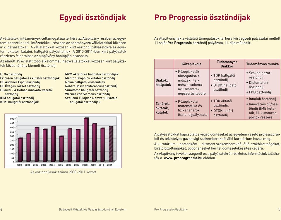 A 2010-2011-ben kiírt pályázatok részletes felsorolása az alapítvány honlapján olvasható.