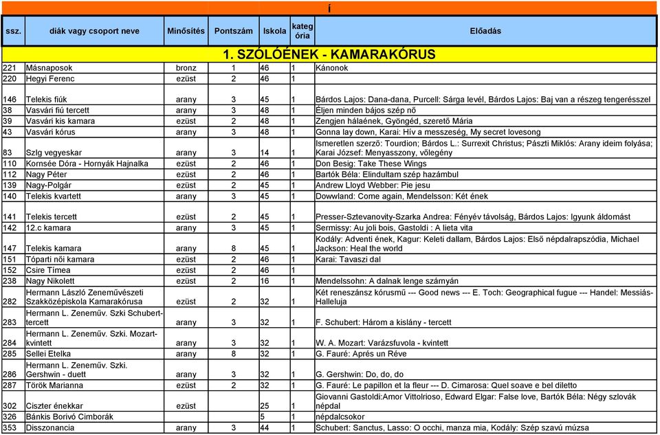 tengerésszel 38 Vasvári fiú tercett arany 3 48 1 Éljen minden bájos szép nő 39 Vasvári kis kamara ezüst 2 48 1 Zengjen hálaének, Gyöngéd, szerető Mária 43 Vasvári kórus arany 3 48 1 Gonna lay down,