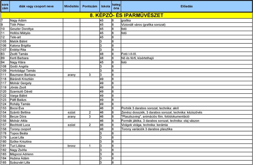 Katona Brigitta 3 8 107 Erdélyi Rita 3 8 63 Zsolti Tamás 48 8 Fotó I-II-III.