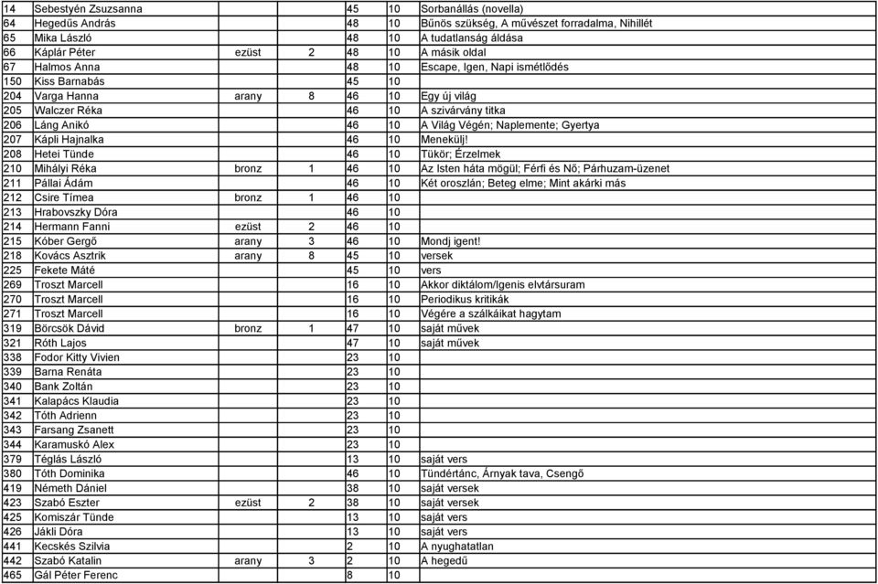 Világ Végén; Naplemente; Gyertya 207 Kápli Hajnalka 46 10 Menekülj!