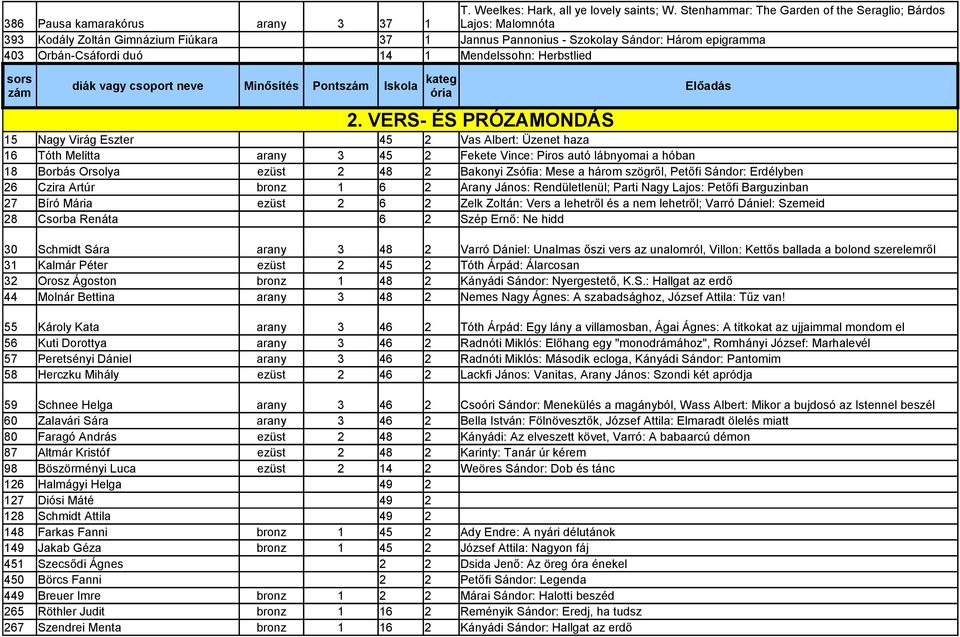 VERS- ÉS PRÓZAMONDÁS 15 Nagy Virág Eszter 45 2 Vas Albert: Üzenet haza 16 Tóth Melitta arany 3 45 2 Fekete Vince: Piros autó lábnyomai a hóban 18 Borbás Orsolya ezüst 2 48 2 Bakonyi Zsófia: Mese a