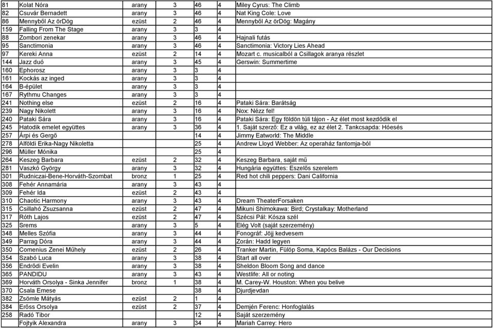 musicalból a Csillagok aranya részlet 144 Jazz duó arany 3 45 4 Gerswin: Summertime 160 Ephorosz arany 3 3 4 161 Kockás az inged arany 3 3 4 164 B-épület arany 3 3 4 167 Rythmu Changes arany 3 3 4