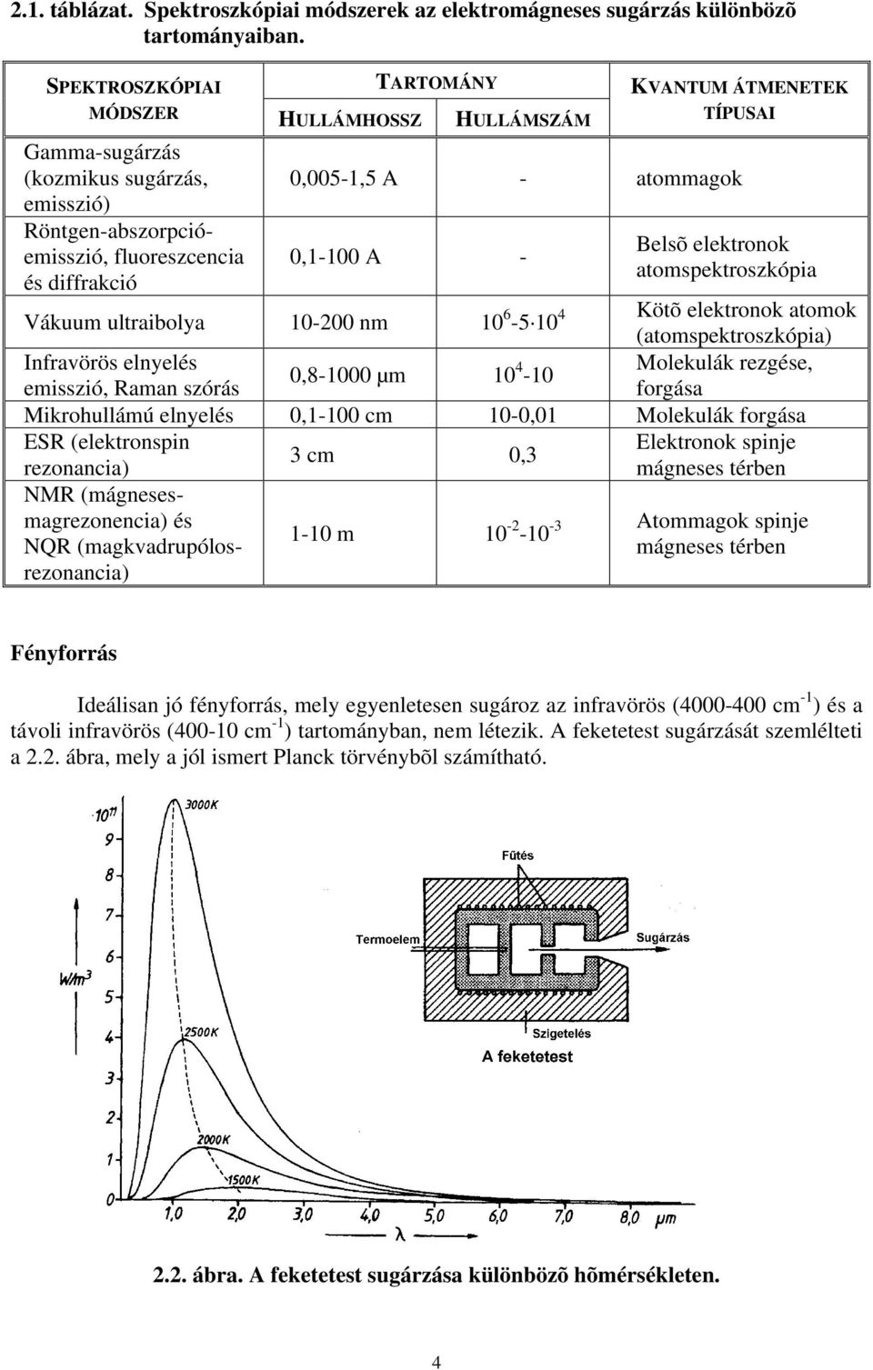 0,1-100 A - Belõ elektronok atompektrozkópia Vákuum ultraibolya 10-200 nm 10 6-5 10 4 Kötõ elektronok atomok (atompektrozkópia) Infravörö elnyelé 0,8-1000 µm 10 4 Molekulák rezgée, -10 emizió, Raman