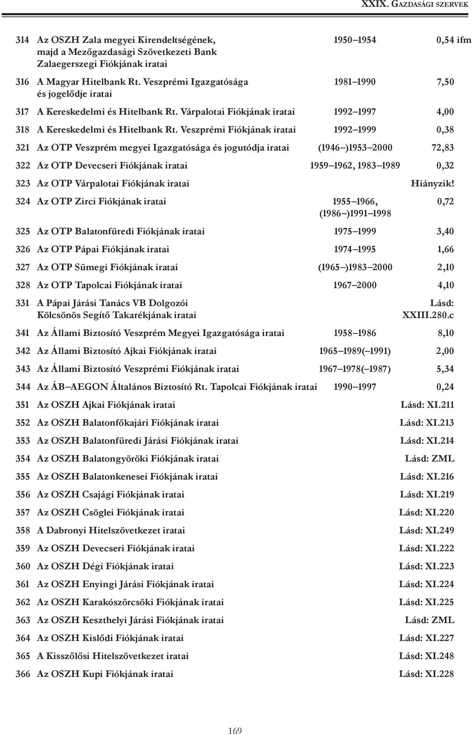 Veszprémi Fiókjának iratai 1992 1999 0,38 321 Az OTP Veszprém megyei Igazgatósága és jogutódja iratai (1946 )1953 2000 72,83 322 Az OTP Devecseri Fiókjának iratai 1959 1962, 1983 1989 0,32 323 Az OTP