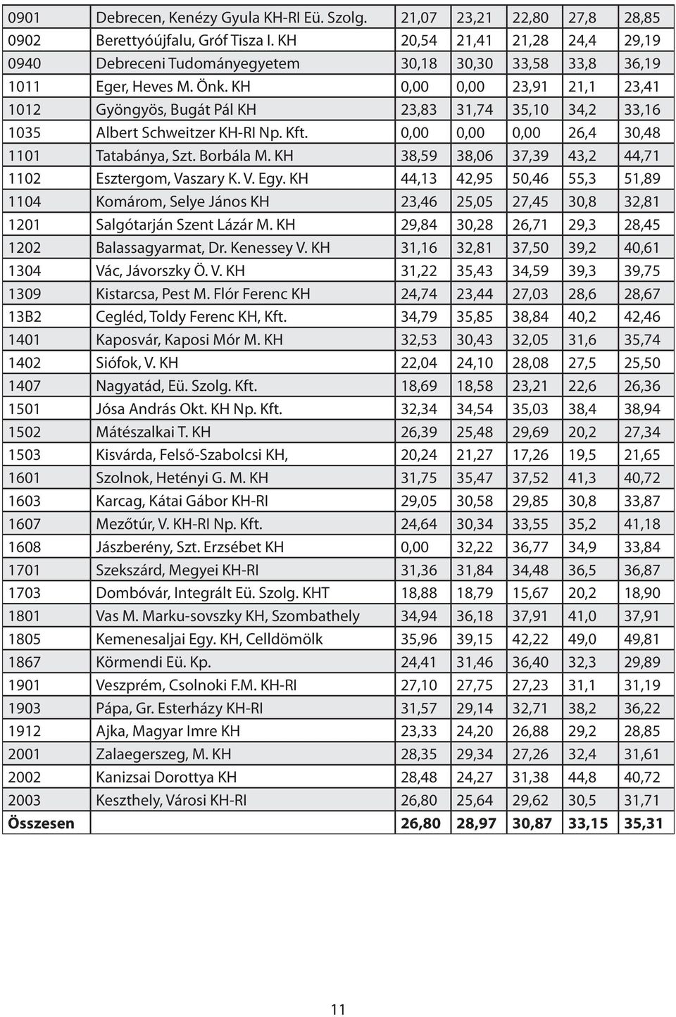 KH 0,00 0,00 23,91 21,1 23,41 1012 Gyöngyös, Bugát Pál KH 23,83 31,74 35,10 34,2 33,16 1035 Albert Schweitzer KH-RI Np. Kft. 0,00 0,00 0,00 26,4 30,48 1101 Tatabánya, Szt. Borbála M.