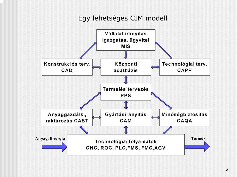 CAPP Termelés tervezés PPS Anyaggazdálk.