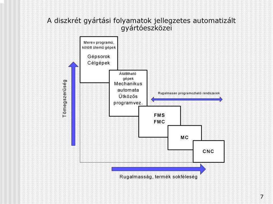 Tömegszerűség Átállitható gépek Mechanikus automata Ütközős