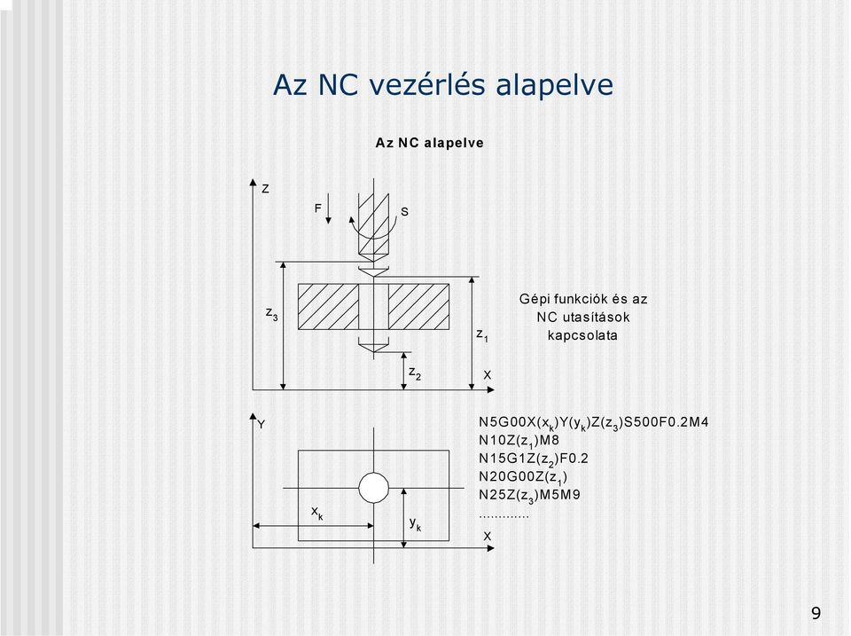 x k y k N5G00X(x k )Y(y k )Z(z 3 )S500F0.