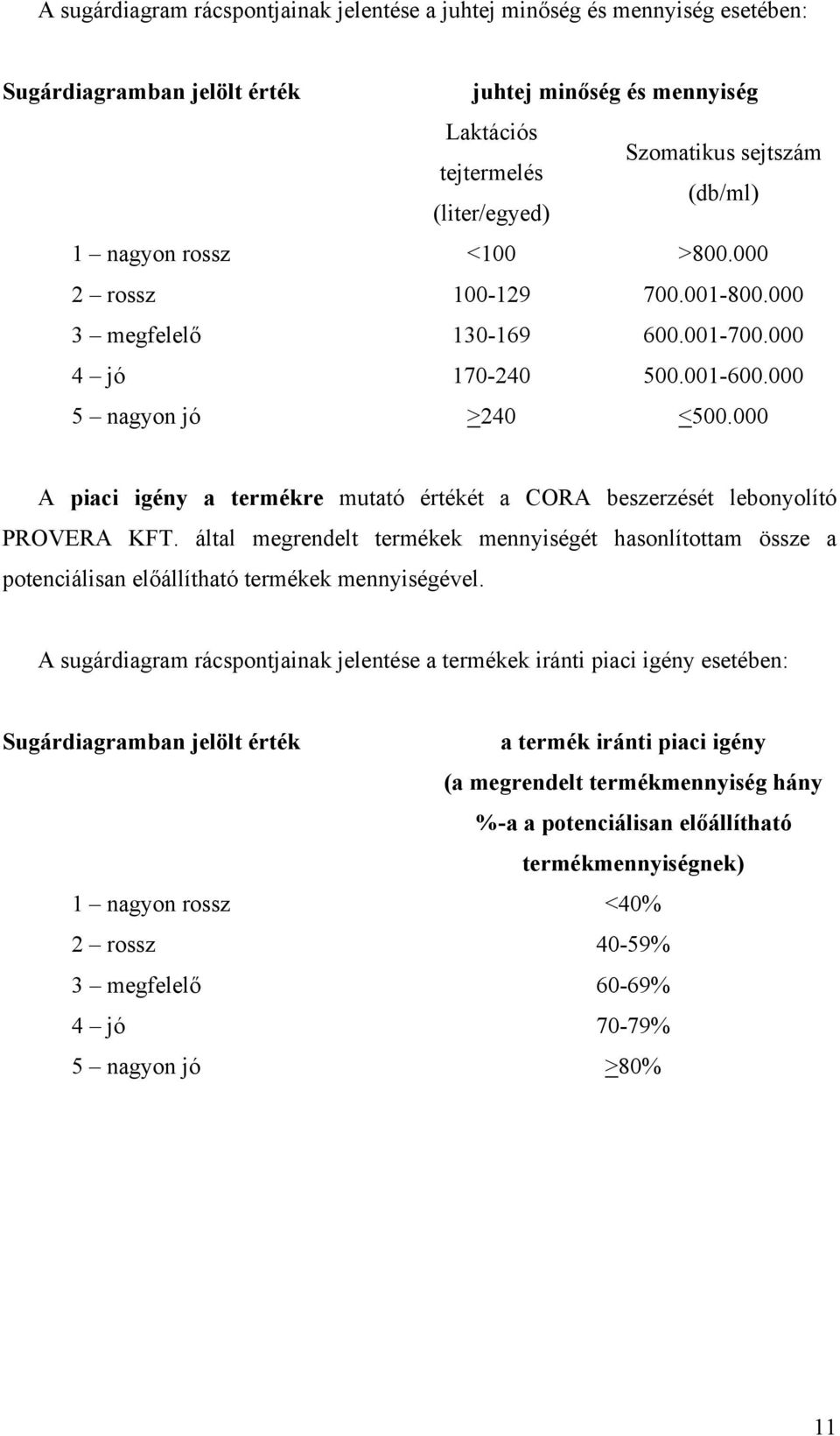 000 A piaci igény a termékre mutató értékét a CORA beszerzését lebonyolító PROVERA KFT. által megrendelt termékek mennyiségét hasonlítottam össze a potenciálisan előállítható termékek mennyiségével.