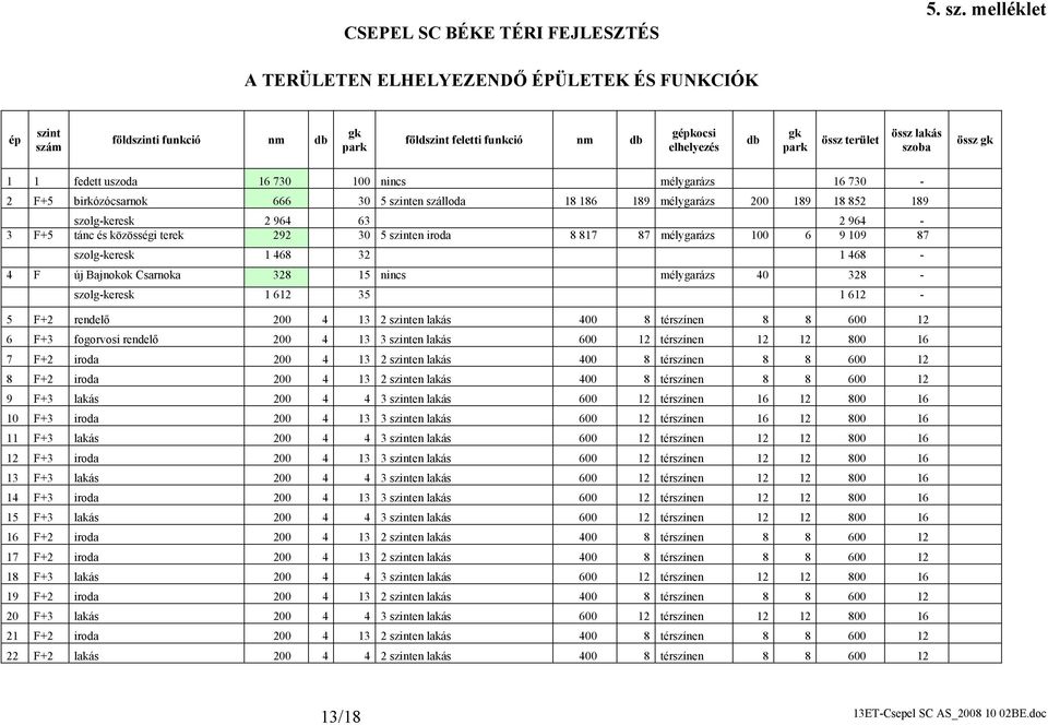 össz gk 1 1 fedett uszoda 16 730 100 nincs mélygarázs 16 730-2 F+5 birkózócsarnok 666 30 5 szinten szálloda 18 186 189 mélygarázs 200 189 18 852 189 szolg-keresk 2 964 63 2 964-3 F+5 tánc és