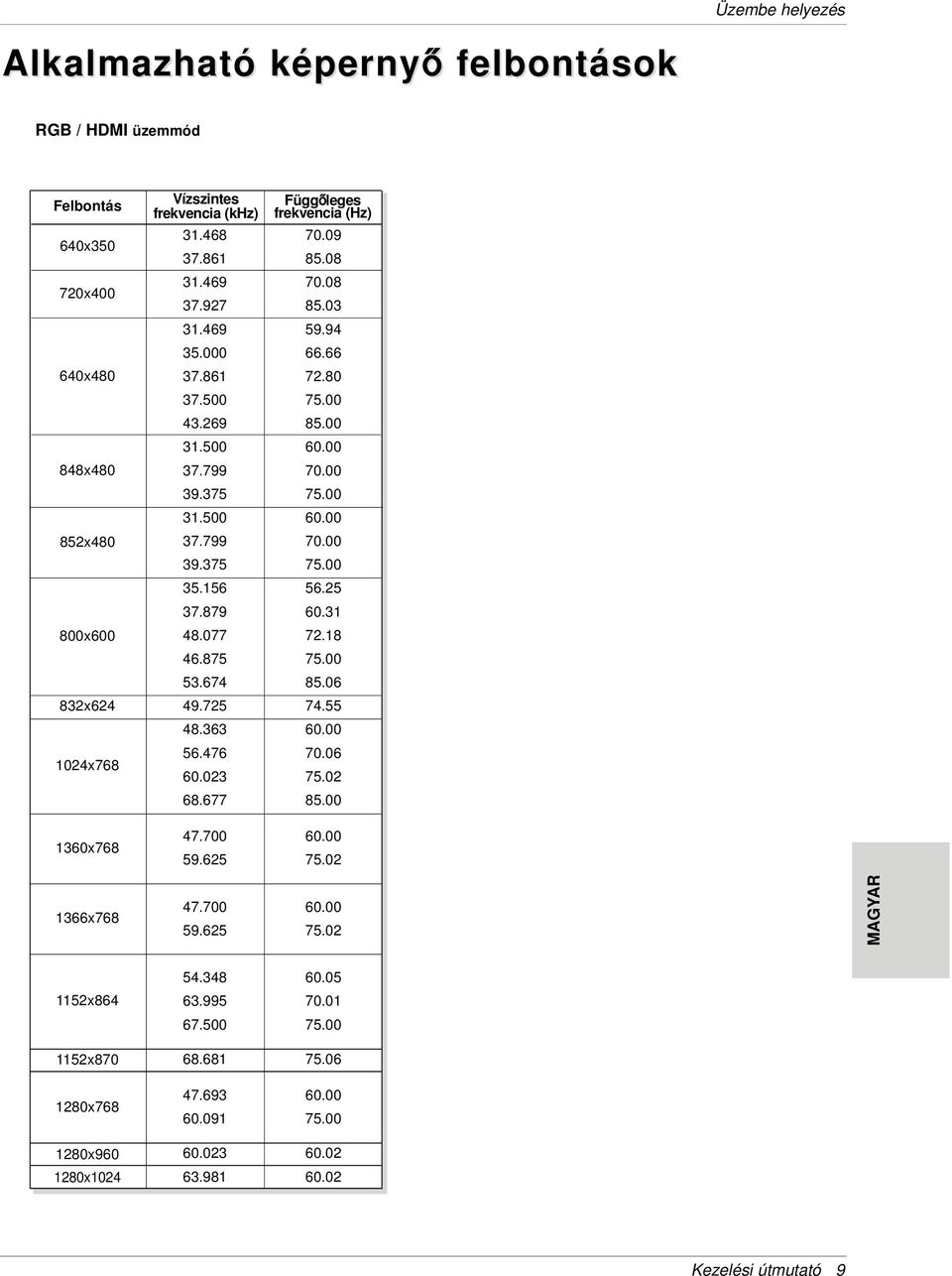 879 60.31 800x600 48.077 72.18 46.875 75.00 53.674 85.06 832x624 49.725 74.55 48.363 60.00 1024x768 56.476 60.023 70.06 75.02 68.677 85.00 1360x768 47.700 59.625 60.00 75.02 1366x768 47.700 59.625 60.00 75.02 MAGYAR 54.