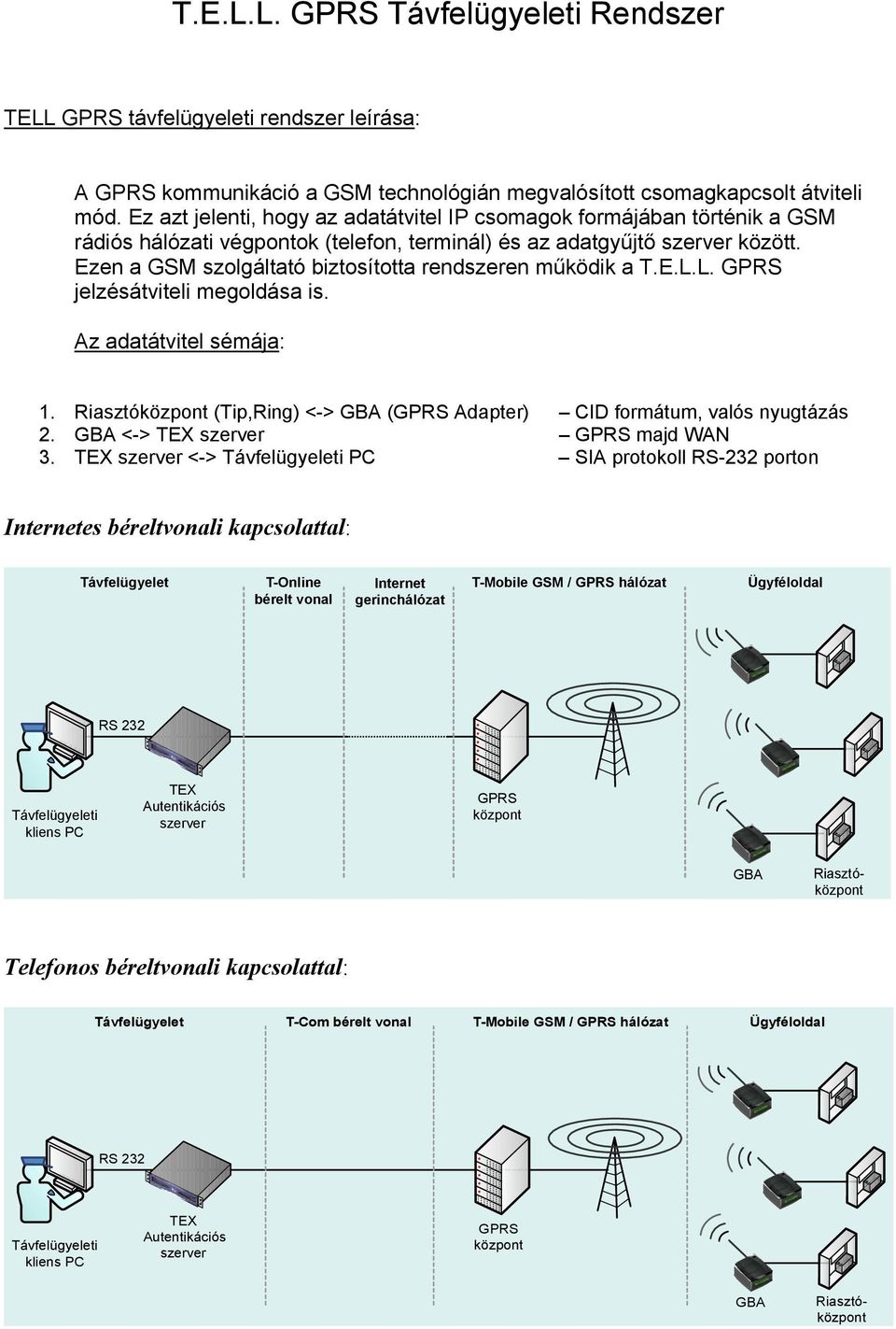 Ezen a GSM szolgáltató biztosította rendszeren működik a T.E.L.L. jelzésátviteli megoldása is. Az adatátvitel sémája: 1. (Tip,Ring) <-> ( Adapter) CID formátum, valós nyugtázás 2.