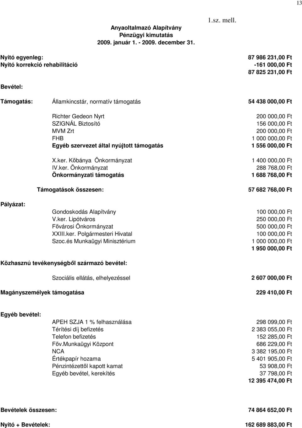 Biztosító MVM Zrt FHB Egyéb szervezet által nyújtott támogatás X.ker. Kıbánya Önkormányzat IV.ker. Önkormányzat Önkormányzati támogatás Támogatások összesen: Gondoskodás Alapítvány V.ker. Lipótváros Fıvárosi Önkormányzat XXIII.