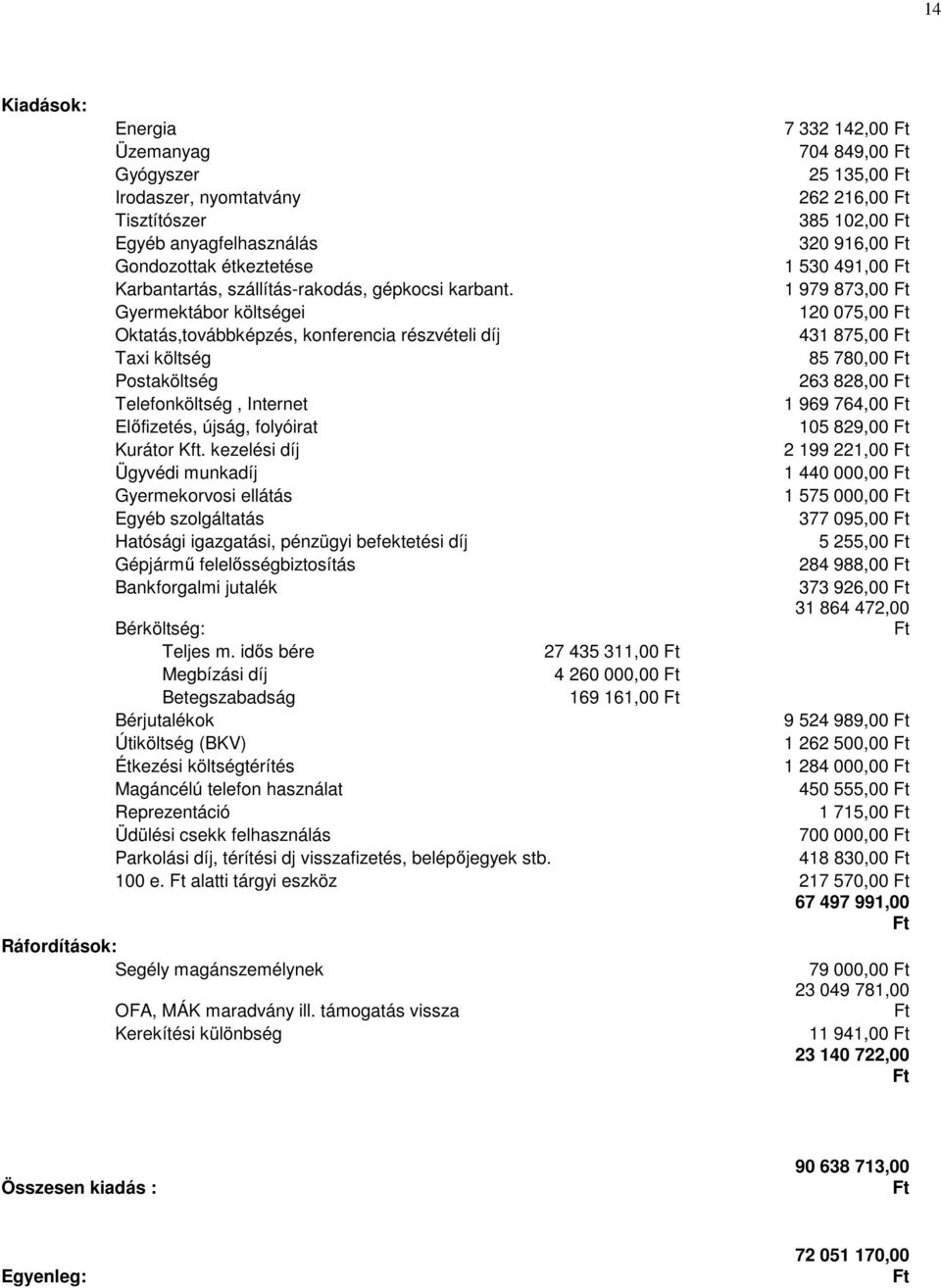 kezelési díj Ügyvédi munkadíj Gyermekorvosi ellátás Egyéb szolgáltatás Hatósági igazgatási, pénzügyi befektetési díj Gépjármő felelısségbiztosítás Bankforgalmi jutalék 7 332 142,00 704 849,00 25