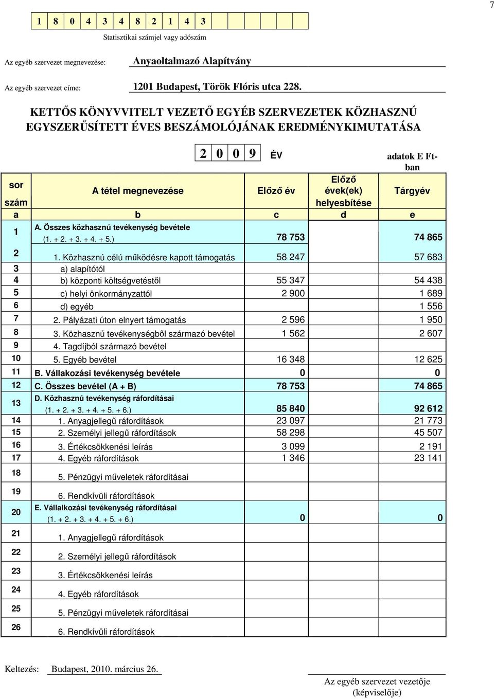 helyesbítése a b c d e 1 A. Összes közhasznú tevékenység bevétele (1. + 2. + 3. + 4. + 5.) 78 753 74 865 2 1.