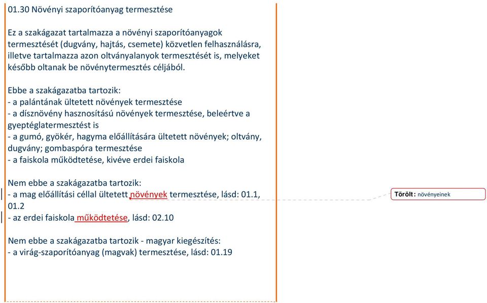 a palántának ültetett növények termesztése a dísznövény hasznosítású növények termesztése, beleértve a gyeptéglatermesztést is a gumó, gyökér, hagyma előállítására ültetett növények;