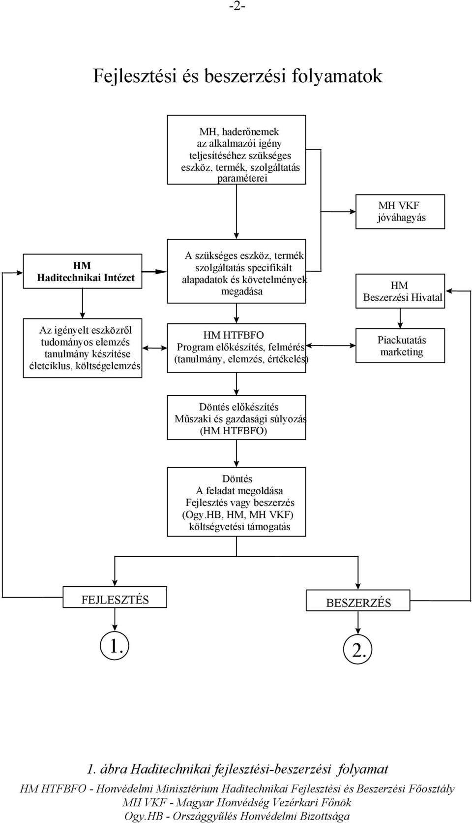 Program előkészítés, felmérés (tanulmány, elemzés, értékelés) Piackutatás marketing Döntés előkészítés Műszaki és gazdasági súlyozás (HM HTFBFO) Döntés A feladat megoldása Fejlesztés vagy beszerzés