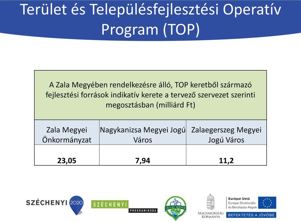 kerete a tervező szervezet szerinti megosztásban (milliárd Ft) Zala Megyei