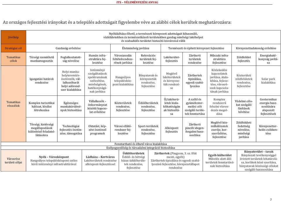 épített környezet Környezettudatosság erősítése Tematikus célok Térségi szemléletű munkamegosztás Foglalkoztatottság növelése Humán infrastruktúra Városiasodás feltételrendszerének javítása