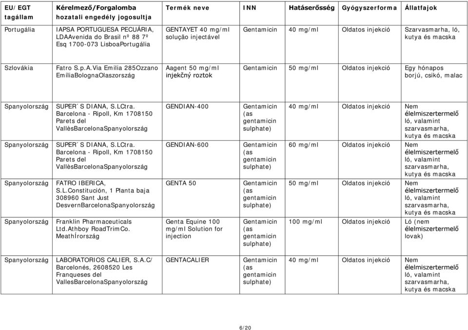 LCtra. Barcelona - Ripoll, Km 1708150 Parets del VallèsBarcelona GENDIAN-400 40 mg/ml Oldatos injekció Nem SUPER S DIANA, S.LCtra. Barcelona - Ripoll, Km 1708150 Parets del VallèsBarcelona GENDIAN-600 60 mg/ml Oldatos injekció Nem FATRO IBERICA, S.