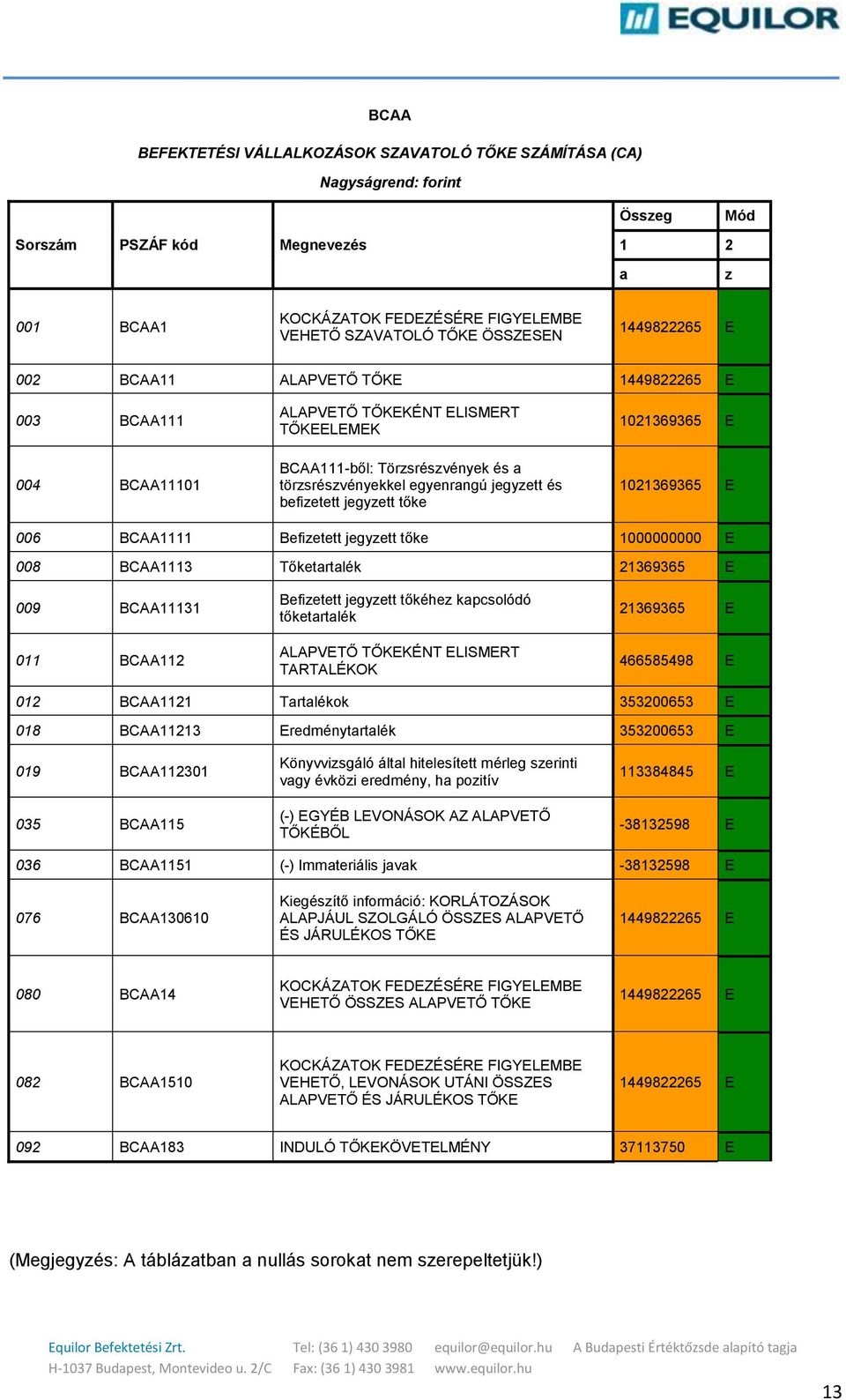 befizetett jegyzett tőke 1021369365 E 1021369365 E 006 BCAA1111 Befizetett jegyzett tőke 1000000000 E 008 BCAA1113 Tőketartalék 21369365 E 009 BCAA11131 011 BCAA112 Befizetett jegyzett tőkéhez