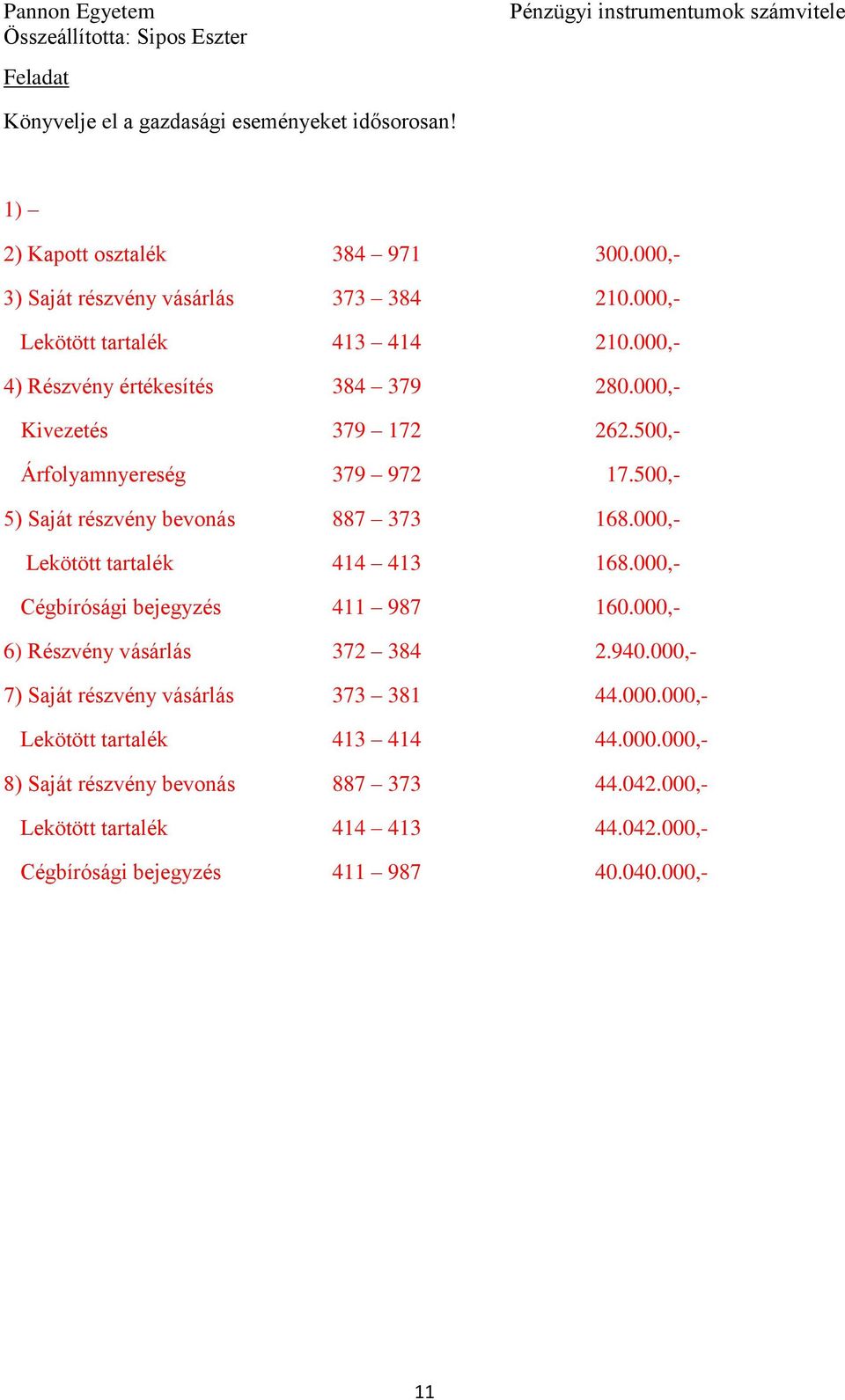 500,- 5) Saját részvény bevonás 887 373 168.000,- Lekötött tartalék 414 413 168.000,- Cégbírósági bejegyzés 411 987 160.000,- 6) Részvény vásárlás 372 384 2.940.