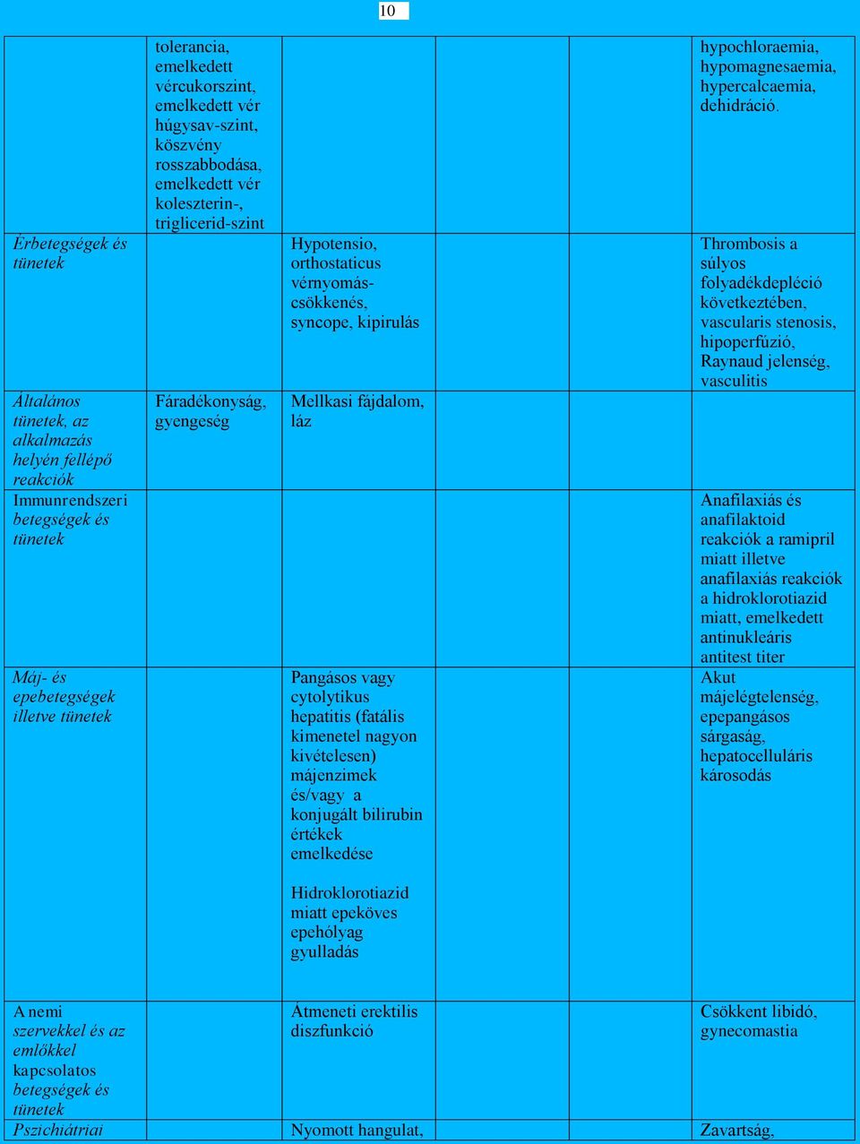 (fatális kimenetel nagyon kivételesen) májenzimek és/vagy a konjugált bilirubin értékek emelkedése hypochloraemia, hypomagnesaemia, hypercalcaemia, dehidráció.