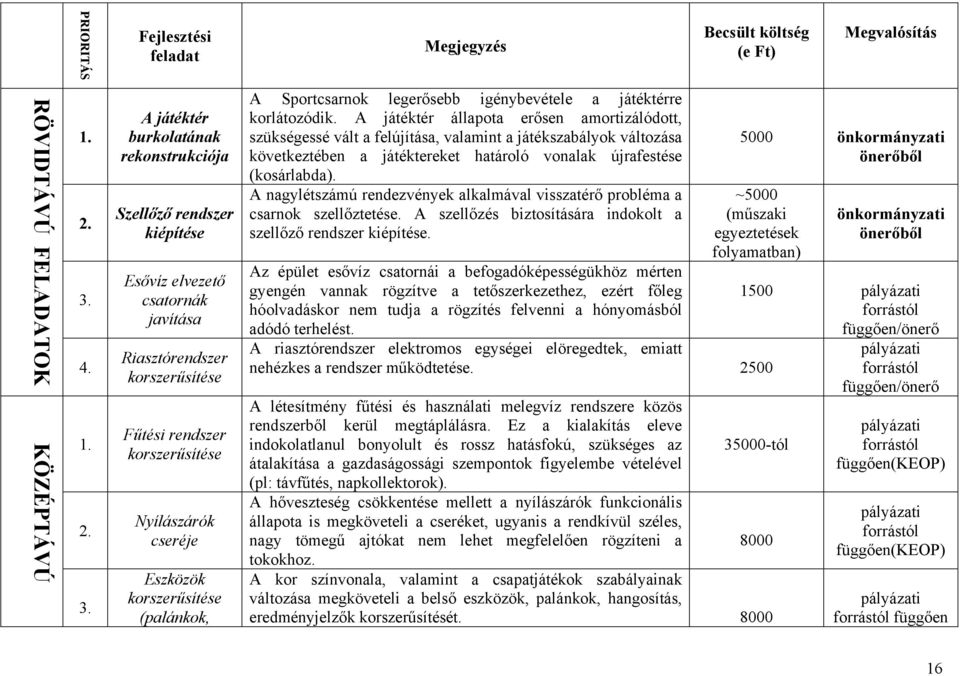 A játéktér burkolatának rekonstrukciója Szellőző rendszer kiépítése Esővíz elvezető csatornák javítása Riasztórendszer korszerűsítése Fűtési rendszer korszerűsítése Nyílászárók cseréje Eszközök