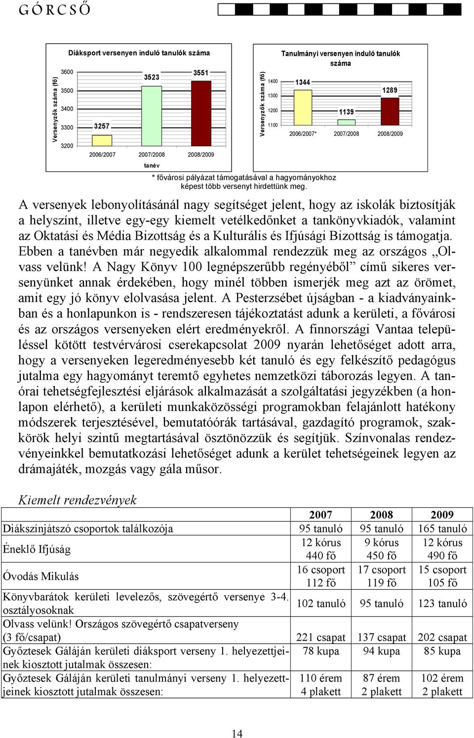 Versenyzők száma (fő) 1400 1300 1200 1100 Tanulmányi versenyen induló tanulók száma 1344 1139 1289 2006/2007* 2007/2008 2008/2009 A versenyek lebonyolításánál nagy segítséget jelent, hogy az iskolák