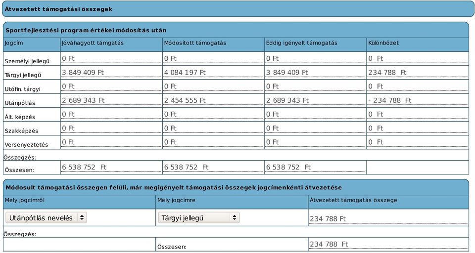 képzés Szakképzés Versenyeztetés Összesen: 3 849 409 Ft 4 084 197 Ft 3 849 409 Ft 234 788 Ft 2 689 343 Ft 2 454 555 Ft 2 689 343 Ft - 234 788 Ft 6 538 752 Ft