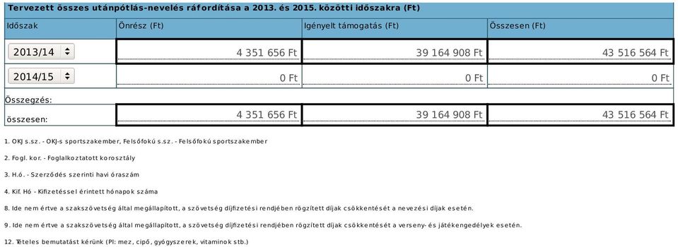 sz. - OKJ-s sportszakember, Felsőfokú s.sz. - Felsőfokú sportszakember 2. Fogl. kor. - Foglalkoztatott korosztály 3. H.ó. - Szerződés szerinti havi óraszám 4. Kif.