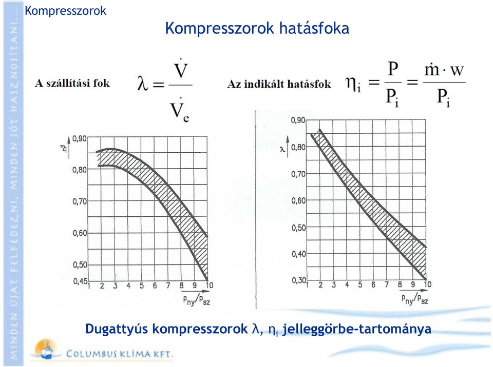 kompresszorok λ, η i