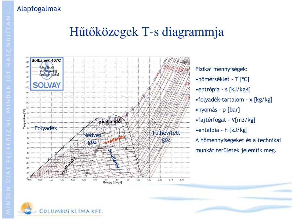 Nedves gőz p=állandó V=állandó Túlhevített gőz fajtérfogat - V[m3/kg] entalpia - h