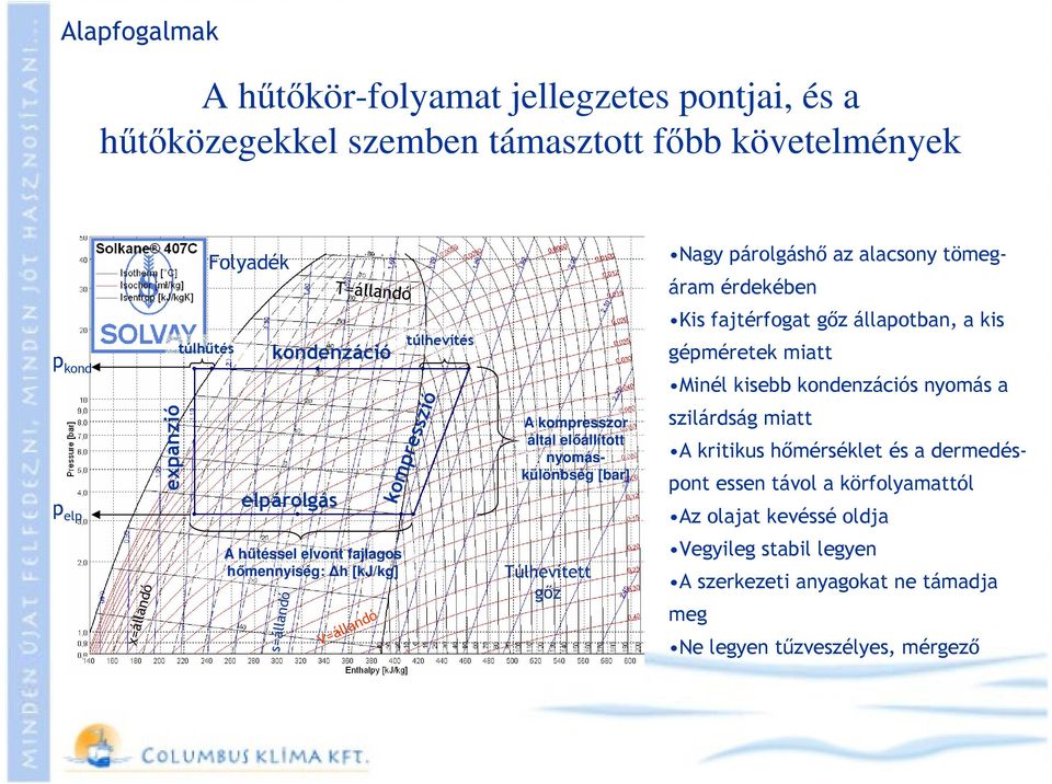 gépméretek miatt Minél kisebb kondenzációs nyomás a szilárdság miatt A kritikus hőmérséklet és a dermedéspont essen távol a körfolyamattól Az olajat kevéssé oldja x=állandó A