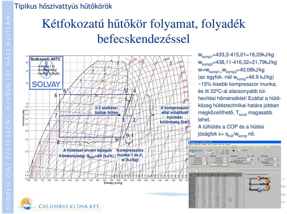 w komp2 =438,11-416,32=21,79kJ/kg w=w komp1+ w komp2 =40,08kJ/kg (az egyfok.-nál w komp =46.