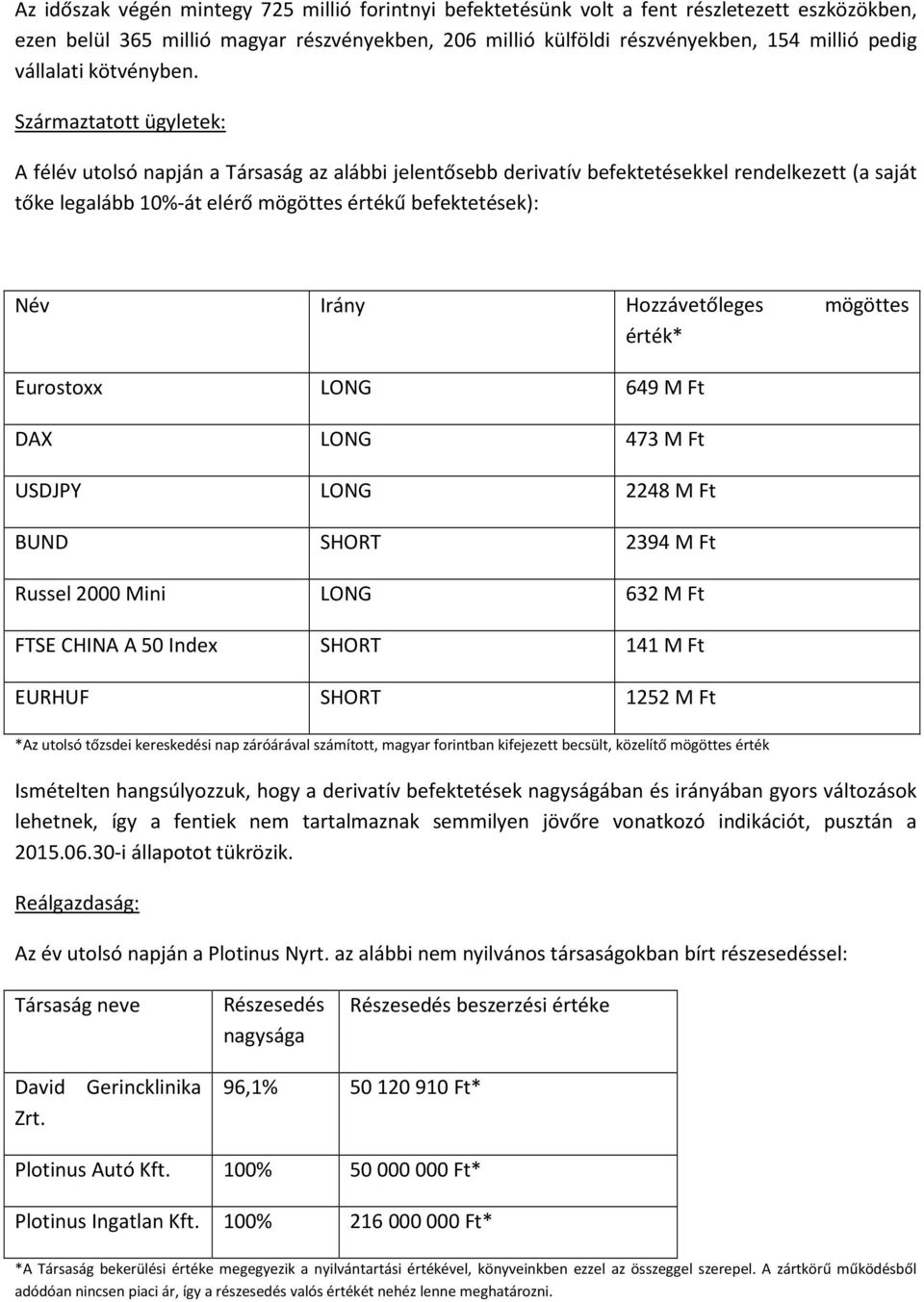 Származtatott ügyletek: A félév utolsó napján a Társaság az alábbi jelentősebb derivatív befektetésekkel rendelkezett (a saját tőke legalább 10%-át elérő mögöttes értékű befektetések): Név Irány