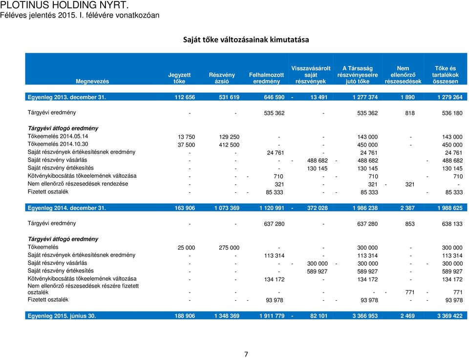 ellenőrző részesedések Tőke és tartalékok összesen Egyenleg 2013. december 31.
