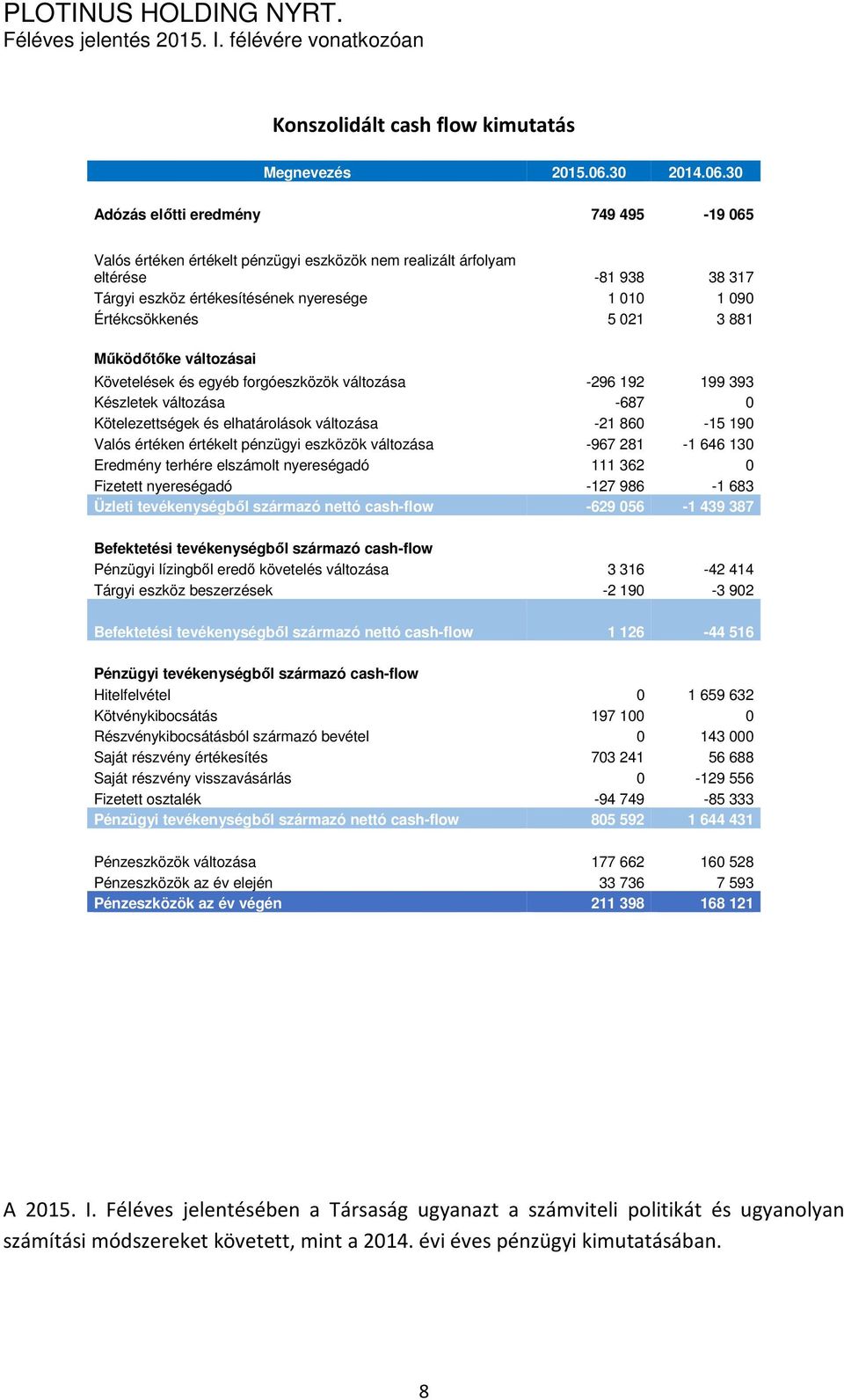 30 Adózás előtti eredmény 749 495-19 065 Valós értéken értékelt pénzügyi eszközök nem realizált árfolyam eltérése -81 938 38 317 Tárgyi eszköz értékesítésének nyeresége 1 010 1 090 Értékcsökkenés 5