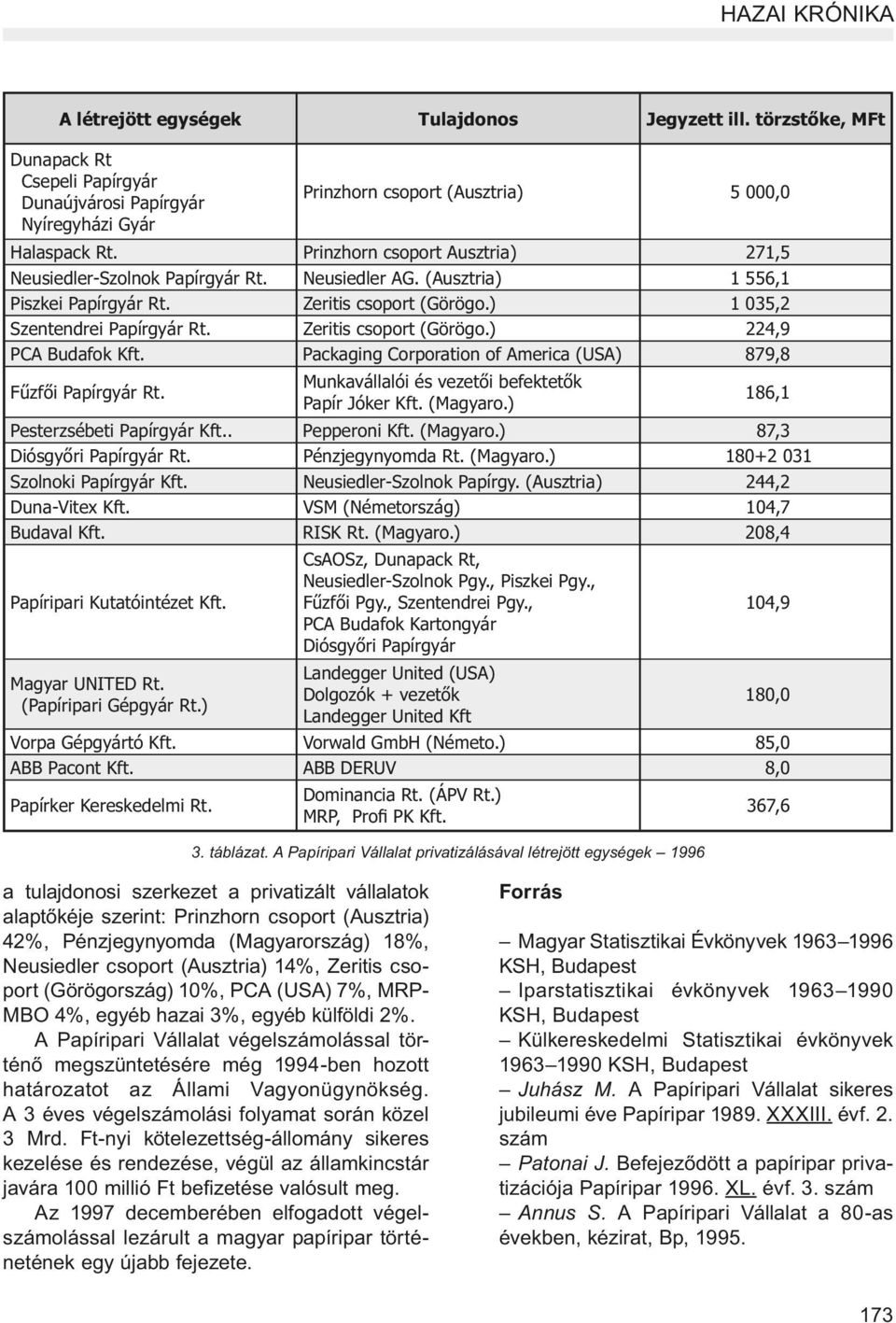 Zeritis csoport (Görögo.) 224,9 PCA Budafok Kft. Packaging Corporation of America (USA) 879,8 Fűzfői Papírgyár Rt. Munkavállalói és vezetői befektetők Papír Jóker Kft. (Magyaro.