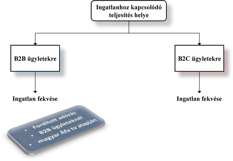 ügyletekre B2C ügyletekre