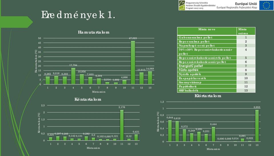 Kéntartalom 2,5 2,176 2 1,5 1 0,5 0,225 0,297 0,285 0,142 0,131 0,292 0,2 0,431 0,102 0,095 0,121 0,12 0 1 2 3 4 5 6 7 8 9 10 11 12 13 Mintaszám Klórtartalom [%] 1,2 1 0,8 0,6 0,4 0,2 0 0,644 0,619