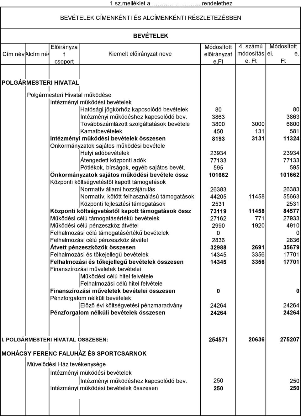 3863 3863 Továbbszámlázott szolgáltatások bevétele 3800 3000 6800 Kamatbevételek 450 131 581 Intézményi müködési bevételek összesen 8193 3131 11324 Önkormányzatok sajátos működési bevétele Helyi