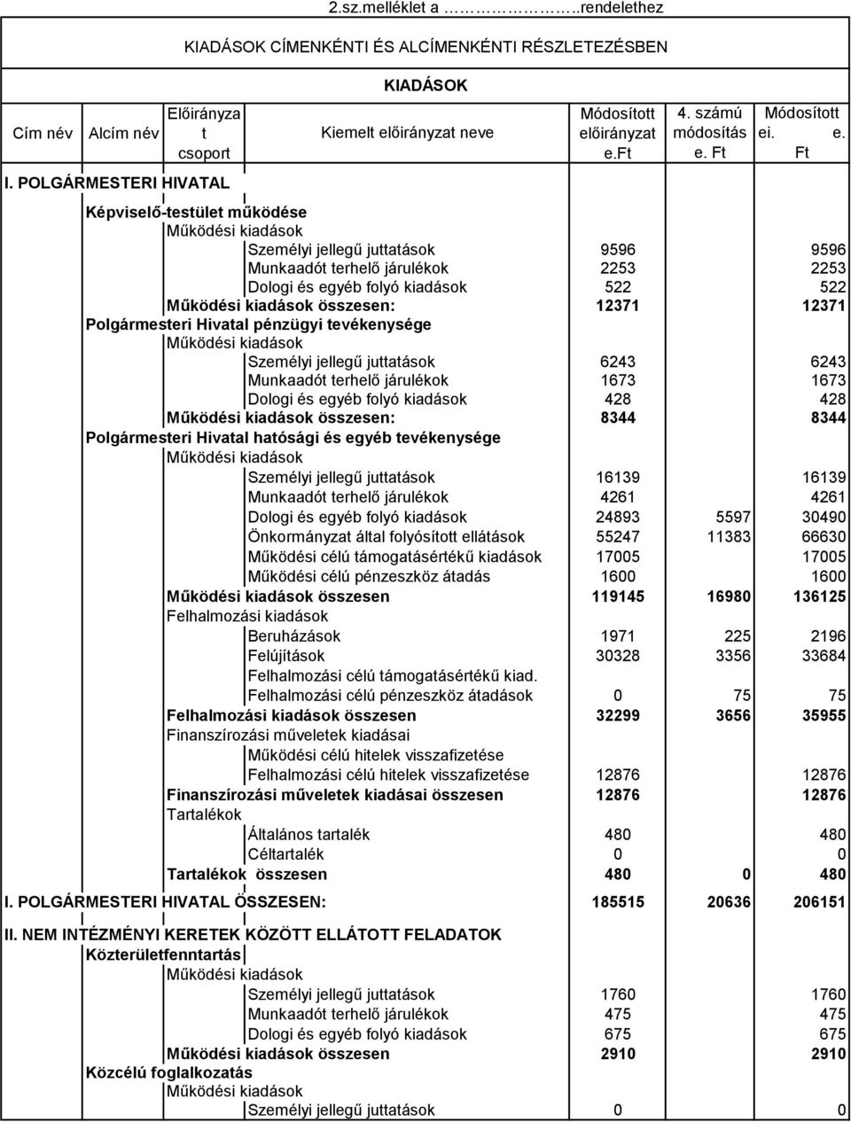 . e. Ft Képviselő-testület működése Személyi jellegű juttatások 9596 9596 Munkaadót terhelő járulékok 2253 2253 Dologi és egyéb folyó kiadások 522 522 összesen: 12371 12371 Polgármesteri Hivatal