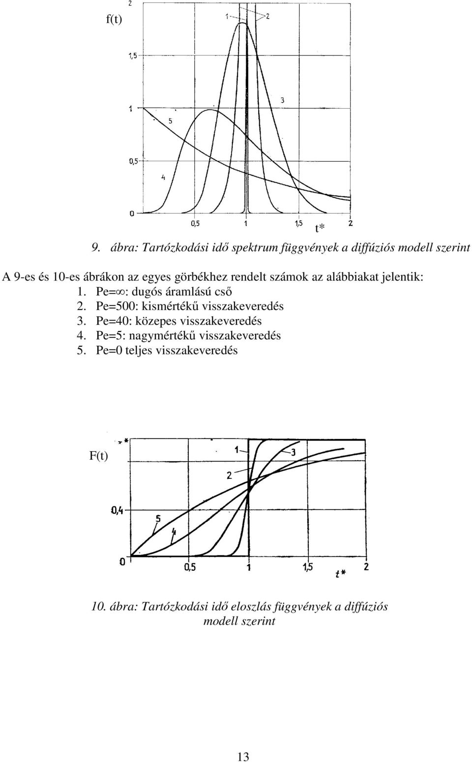 görbékhez rendelt számok az alábbiakat jelentik: 1. Pe= : dugós áramlású csı 2.