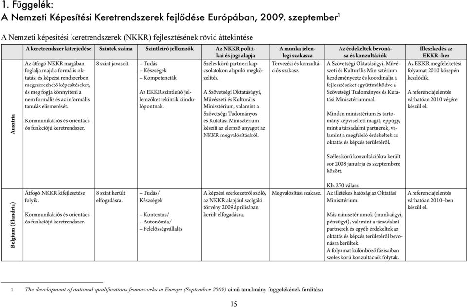 átfogó NKKR magában 8 szint javasolt. Tudás Széles körű partneri kapcsolatokon foglalja majd a formális oktatási Készségek alapuló megkö- és képzési rendszerben Kompetenciák zelítés.