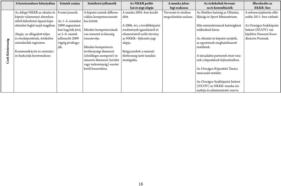 Alapja: az elfogadott teljes és részképesítések, értékelési sztenderdek regisztere. Kommunikációs és orientációs funkciójú keretrendszer. Az 1 4. szinteket 2009 augusztusában hagyták jóvá, az 5 8.