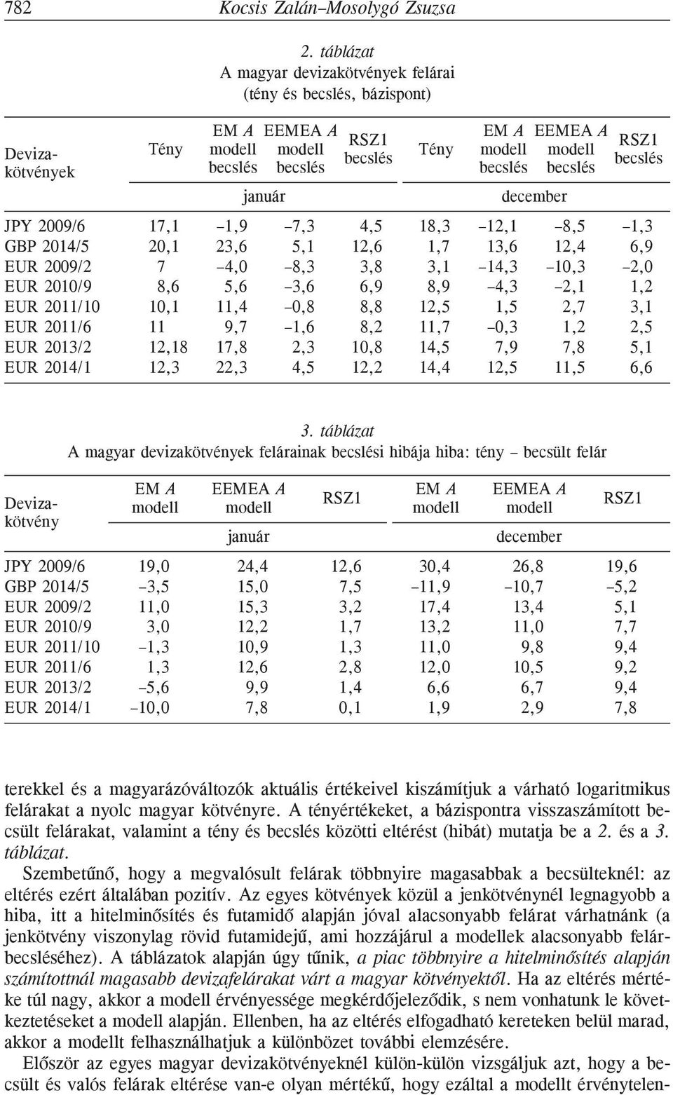 becslés becslés január december JPY 2009/6 17,1 1,9 7,3 4,5 18,3 12,1 8,5 1,3 GBP 2014/5 20,1 23,6 5,1 12,6 1,7 13,6 12,4 6,9 EUR 2009/2 7 4,0 8,3 3,8 3,1 14,3 10,3 2,0 EUR 2010/9 8,6 5,6 3,6 6,9 8,9