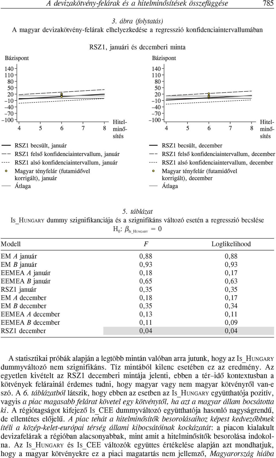 táblázat IS_HUNGARY dummy szignifikanciája és a szignifikáns változó esetén a regresszió becslése H 0 : β IS_HUNGARY = 0 Modell F Loglikelihood EM A január EM B január EEMEA A január EEMEA B január