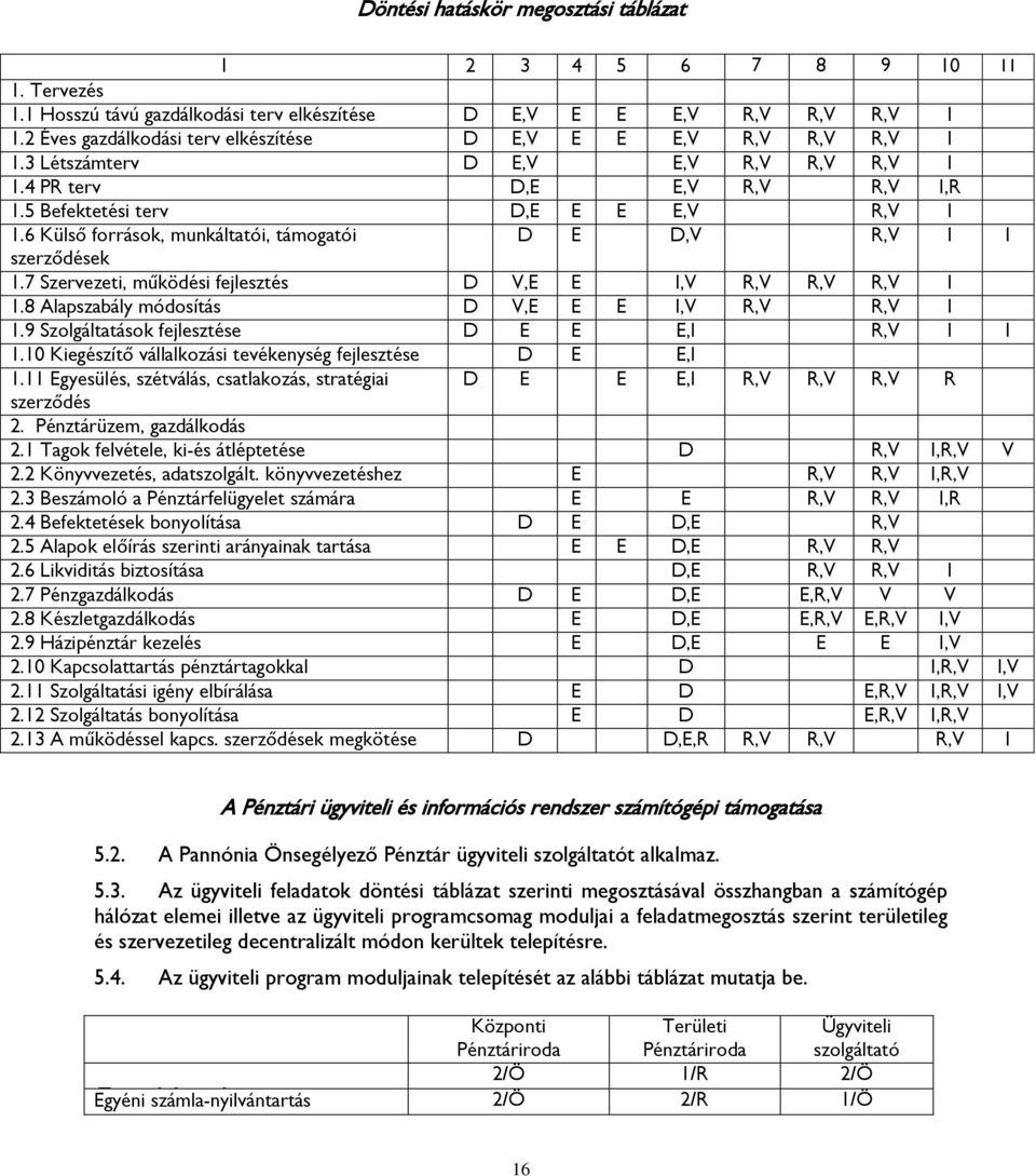 6 Külső források, munkáltatói, támogatói D E D,V R,V I I szerződések 1.7 Szervezeti, működési fejlesztés D V,E E I,V R,V R,V R,V I 1.8 Alapszabály módosítás D V,E E E I,V R,V R,V I 1.